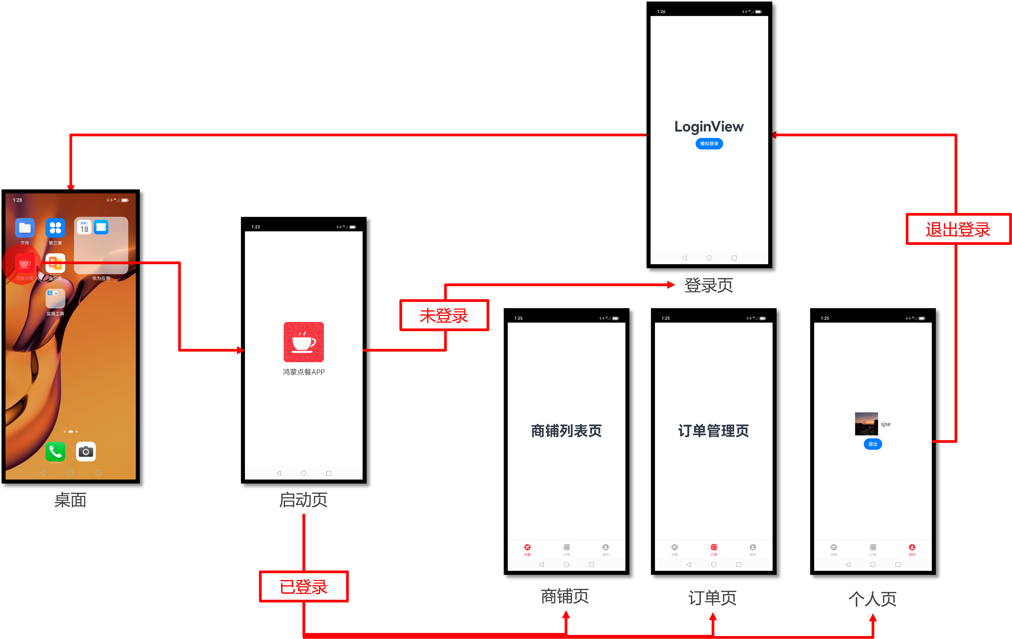 点餐 APP 页面框架与导航关系